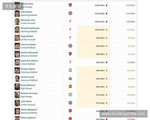 英超身价更新:哈兰德2亿欧居首,萨卡降至1.2亿欧,索博涨至1亿欧 英超身价更新:哈兰德2亿欧居首,萨卡降至1.2亿欧,索博涨至1亿欧
